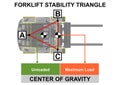 Forklift stability triangle.