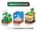 Formation of coal vector illustration. Labeled educational rock birth scheme Royalty Free Stock Photo