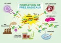 Formation of Free Radicals Concept. Editable Clip Art and jpg.