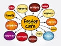 Foster care mind map, concept for presentations and reports