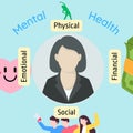 Four aspects of mental health