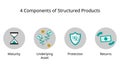 four basic component of structured products or structure notes