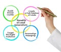 Benefits of Lead Generation Royalty Free Stock Photo