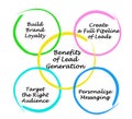 Benefits of Lead Generation Royalty Free Stock Photo