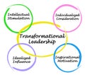 Characteristics of Transformational Leadership