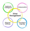 Components of Stress Management