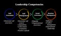 Competencies needed for Leadership