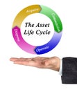 Components of Asset Life Cycle Royalty Free Stock Photo