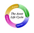 Components of Asset Life Cycle