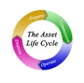 Components of Asset Life Cycle Royalty Free Stock Photo