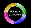 components of Asset Life Cycle Royalty Free Stock Photo