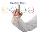 Components of Expectancy Theory Royalty Free Stock Photo
