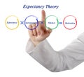 Components of Expectancy Theory