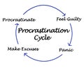 Components of Procrastination Cycle Royalty Free Stock Photo