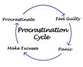 Components of Procrastination Cycle