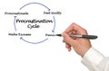 Components of Procrastination Cycle Royalty Free Stock Photo