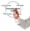 Components of Procrastination Cycle Royalty Free Stock Photo