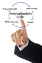 Components of Procrastination Cycle Royalty Free Stock Photo