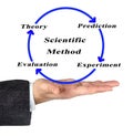 Components of Scientific Method