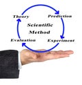 Components of Scientific Method Royalty Free Stock Photo