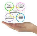 Components of Value Proposition