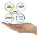 Components of Value Proposition Royalty Free Stock Photo
