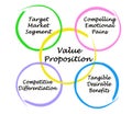 Components of Value Proposition Royalty Free Stock Photo