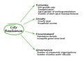 Dimensions of city resilience Royalty Free Stock Photo