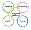 Drivers of Operational Excellence Royalty Free Stock Photo