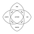 Four elements fire, earth, water and air, and fifth element aether