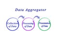 Functions of Data Aggregator Royalty Free Stock Photo