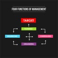 Four functions of Management. Infographic colorful illustration of target achievement