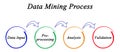 Stages of Data Mining Process