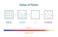 Four States of Matter. Scientific school and Educational Physics Vector Illustration. Poster with molecular form of Solids, Royalty Free Stock Photo