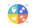 four types of intelligence of IQ, EQ, SQ, AQ