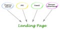 Ways to Landing Page