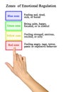 Zones of Emotional Regulation