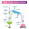 Fractional distillation vector illustration. Labeled educational process.