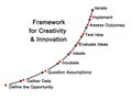 Framework for Creativity