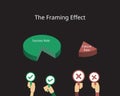 The framing effect is a cognitive bias where people decide on options based on whether the options are presented with positive or