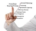 Franchise Buying Process Royalty Free Stock Photo