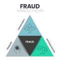 Fraud Triangle Theory infographic presenation template vector icons has Opportunity, Rationalization and Pressure. Pyramid diagram