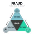 Fraud Triangle Theory infographic presenation template vector icons has Opportunity, Rationalization and Pressure. Pyramid diagram Royalty Free Stock Photo