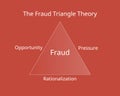 The Fraud Triangle Theory with its three elements
