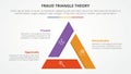 fraud triangle theory template infographic concept for slide presentation with triangle line truncated on join 3 point list with