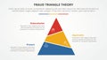 fraud triangle theory template infographic concept for slide presentation with pyramid truncated unsymmetric 3 point list with