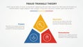 fraud triangle theory template infographic concept for slide presentation with triangle shape slice with gap 3 point list with