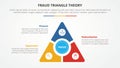 fraud triangle theory template infographic concept for slide presentation with triangle slice with circle center 3 point list with