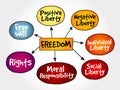 Freedom mind map