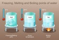 Freezing, Melting and Boiling points of water. State of matter Royalty Free Stock Photo